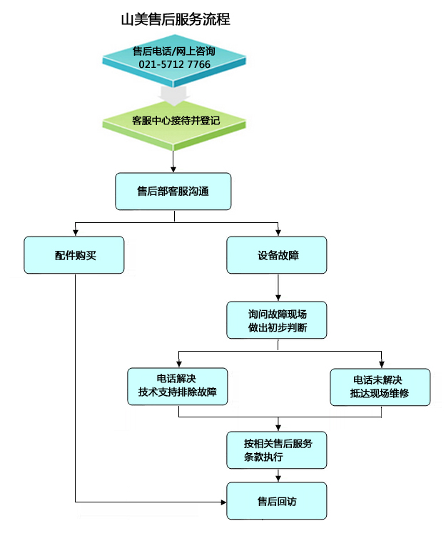 山美售后服务流程图