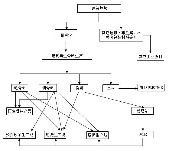 山美一站式建筑垃圾处理全程服务