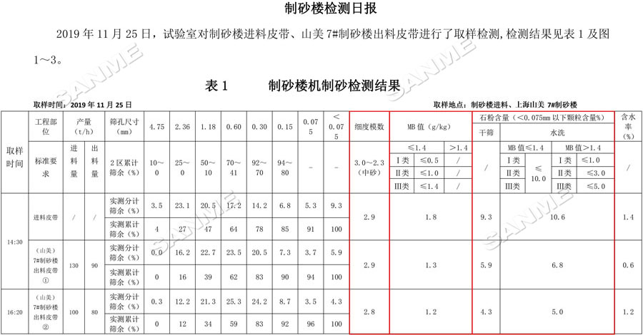 【项目】制砂原料含泥量高？山美股份有办法！带您走进池州长九（神山）制砂楼项目，看山美股份如何解决这个问题