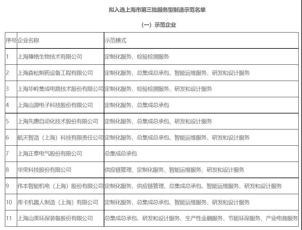 喜讯｜上海山美股份入选上海市第三批服务型制造示范企业名单